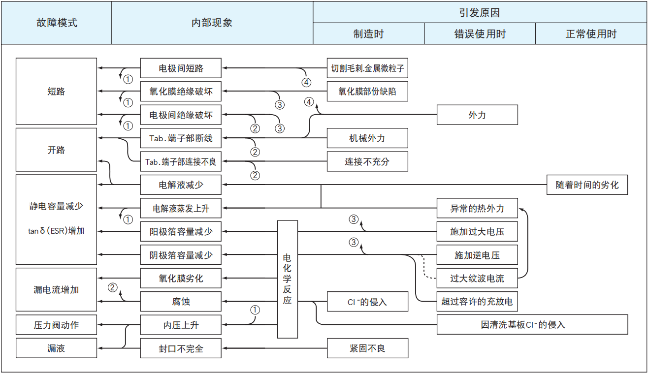 鋁電解電容器的故障模式有哪些？-櫻拓貿易[NCC黑金鋼電容]