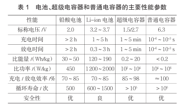 什么是超級(jí)電容？超級(jí)電容器的原理及特點(diǎn)是什么